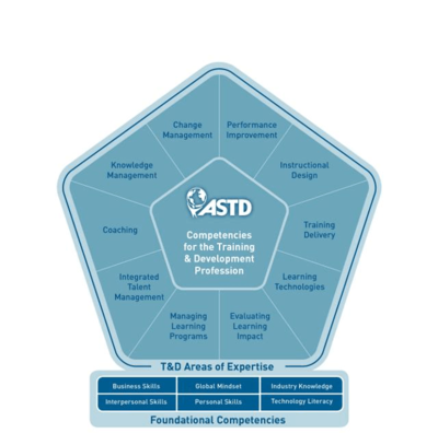 ASTD培訓工作者的勝任力模型