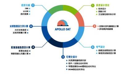 互聯網工具時代不這樣做分布式光伏就out了